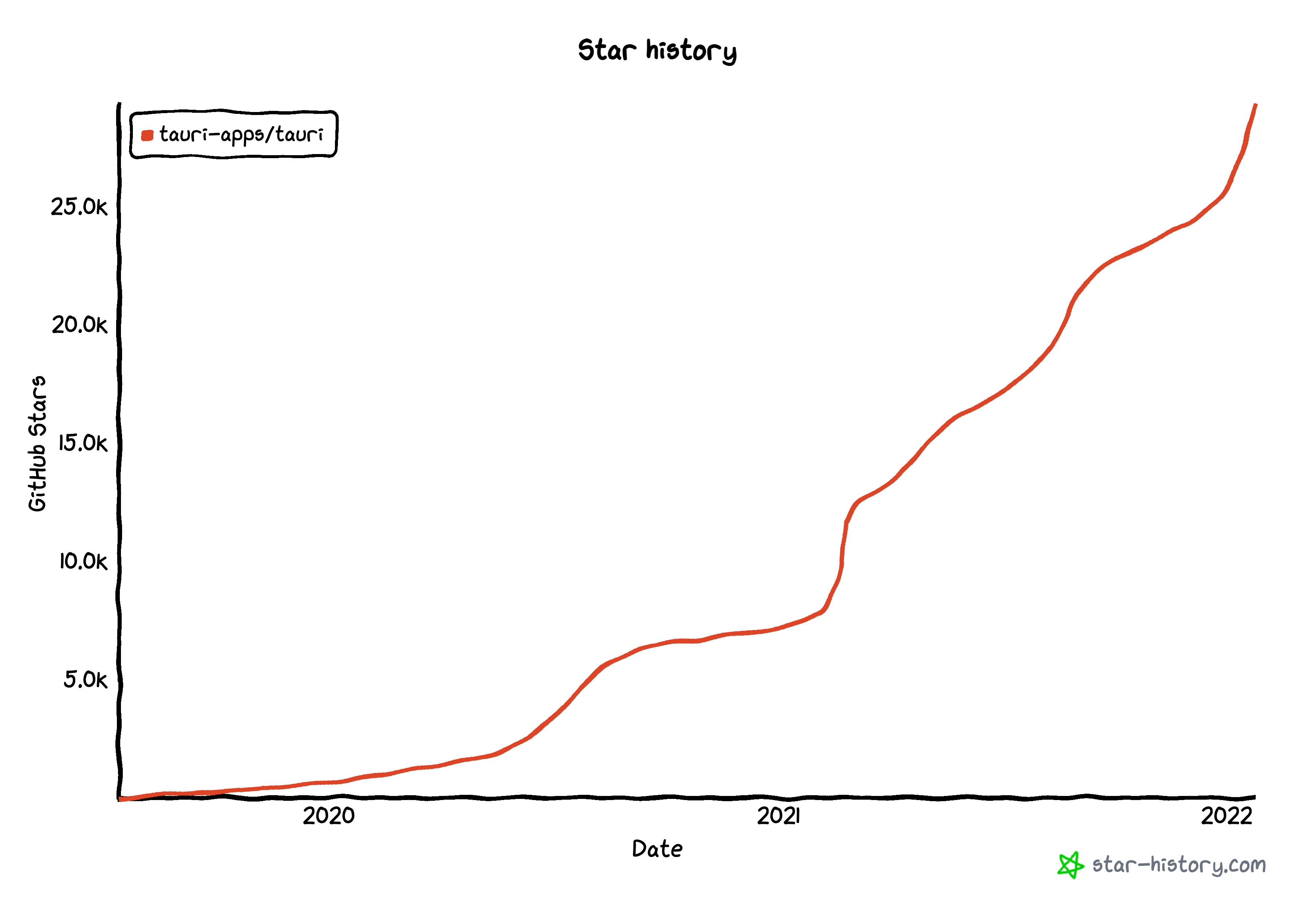 star-history